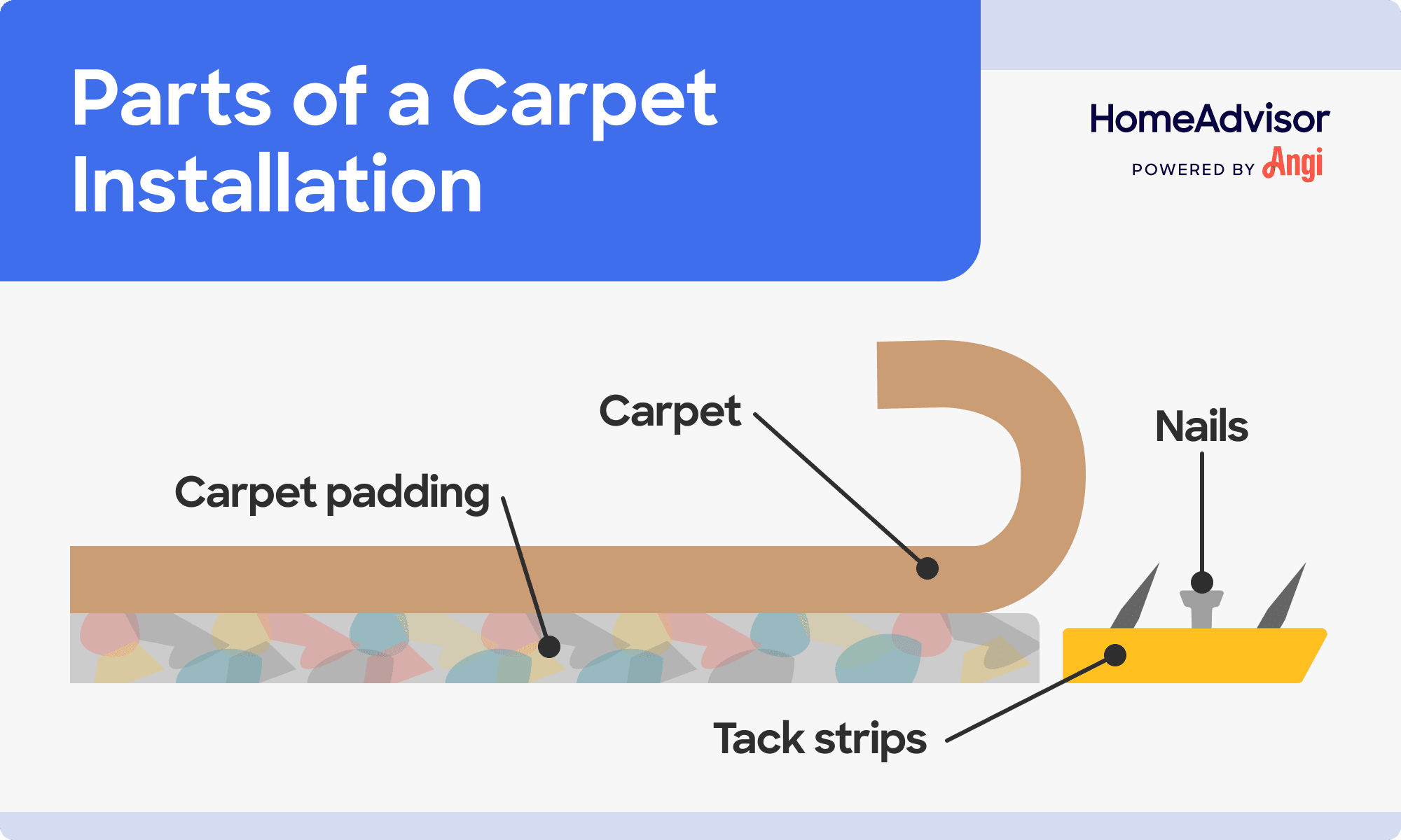 4 carpet installation parts illustrated, including the carpet padding, tack strips, and nails
